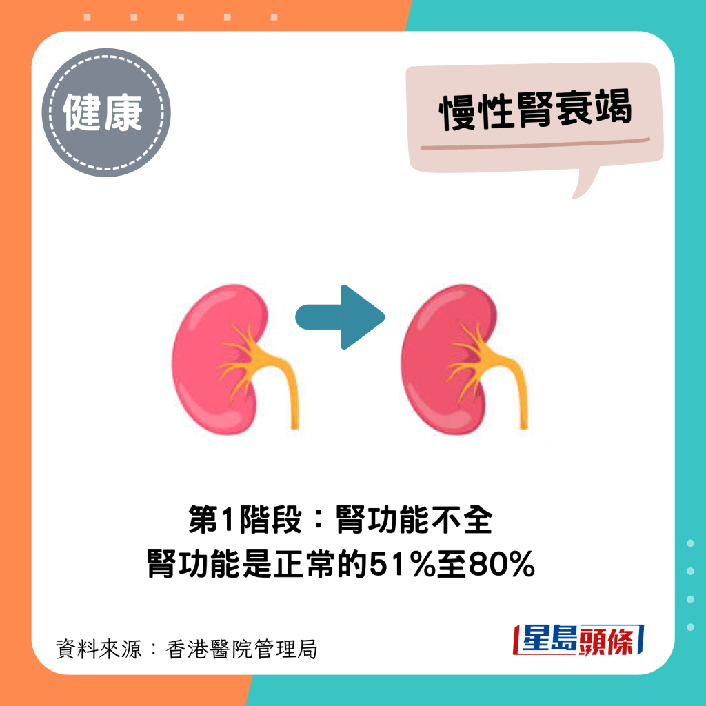 慢性腎衰竭第1階段：腎功能不全，腎功能是正常的51%至80%