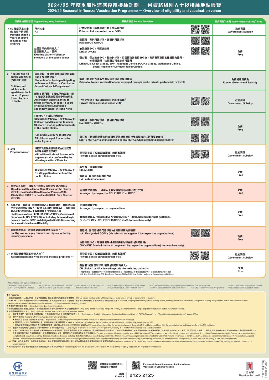 季節性流感疫苗接種計劃資助詳情（衞生防護中心）