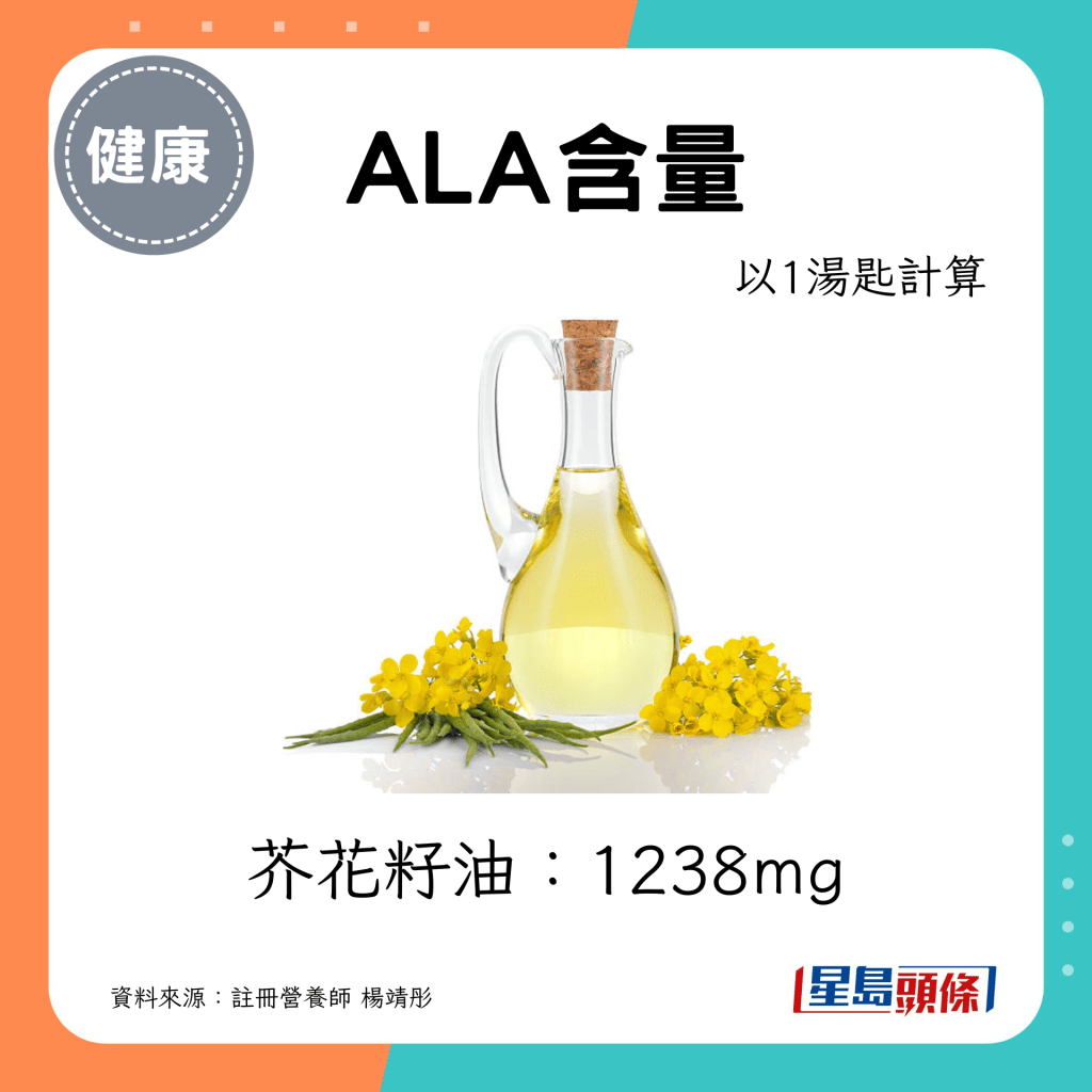護腦食油：芥花籽油，1湯匙的ALA含量為1238mg