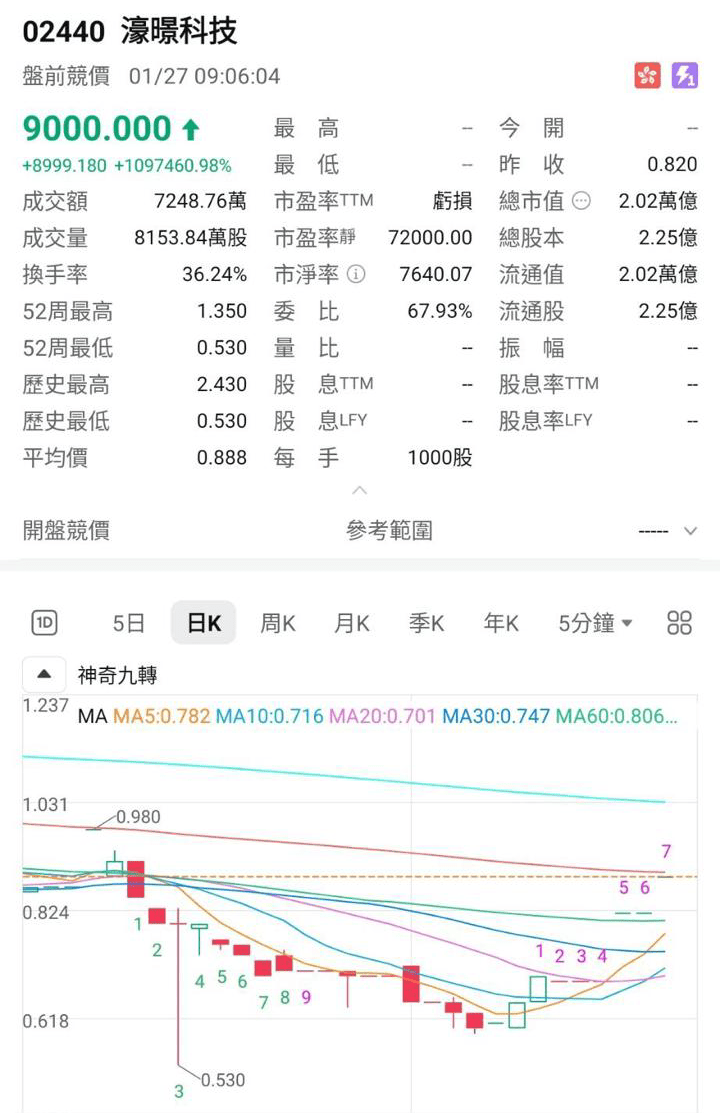 被稱為本港首隻迷因股（Meme Stock）的濠暻科技（2440）今日復牌，U盤競價時段一度報9000元，癲升1097460%，震驚網民