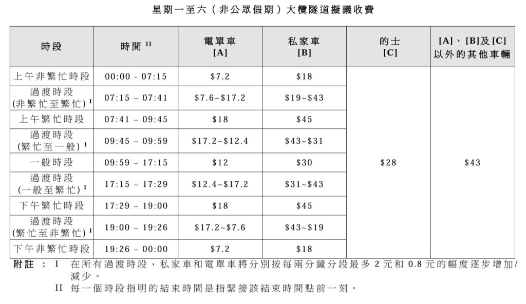 星期一至六（非公众假期）大榄隧道拟议收费。