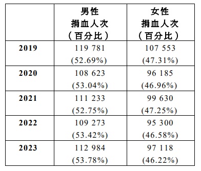 捐血人次男女比例图表。（立法会文件截图）