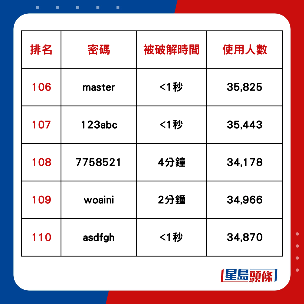 全球200大常用密码排行榜