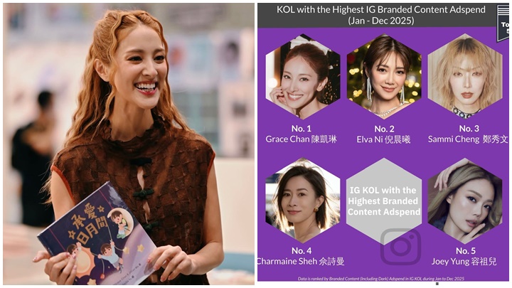 陳凱琳再奪冠成KOL「最吸金女王」 倪晨曦鄭秀文緊接其後  張敬軒成10強唯一男星