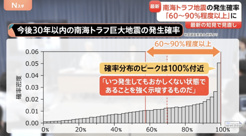 日本政府地震調查委員會於9月26日發布最新評估，將南海海槽未來30年內發生8至9級大地震的機率從「約80%」調整為「約60%-90%以上」。日媒TBS截圖
