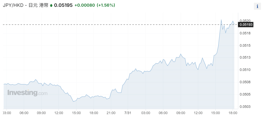 日圆兑港元周三下午6时半贴近5.2算。