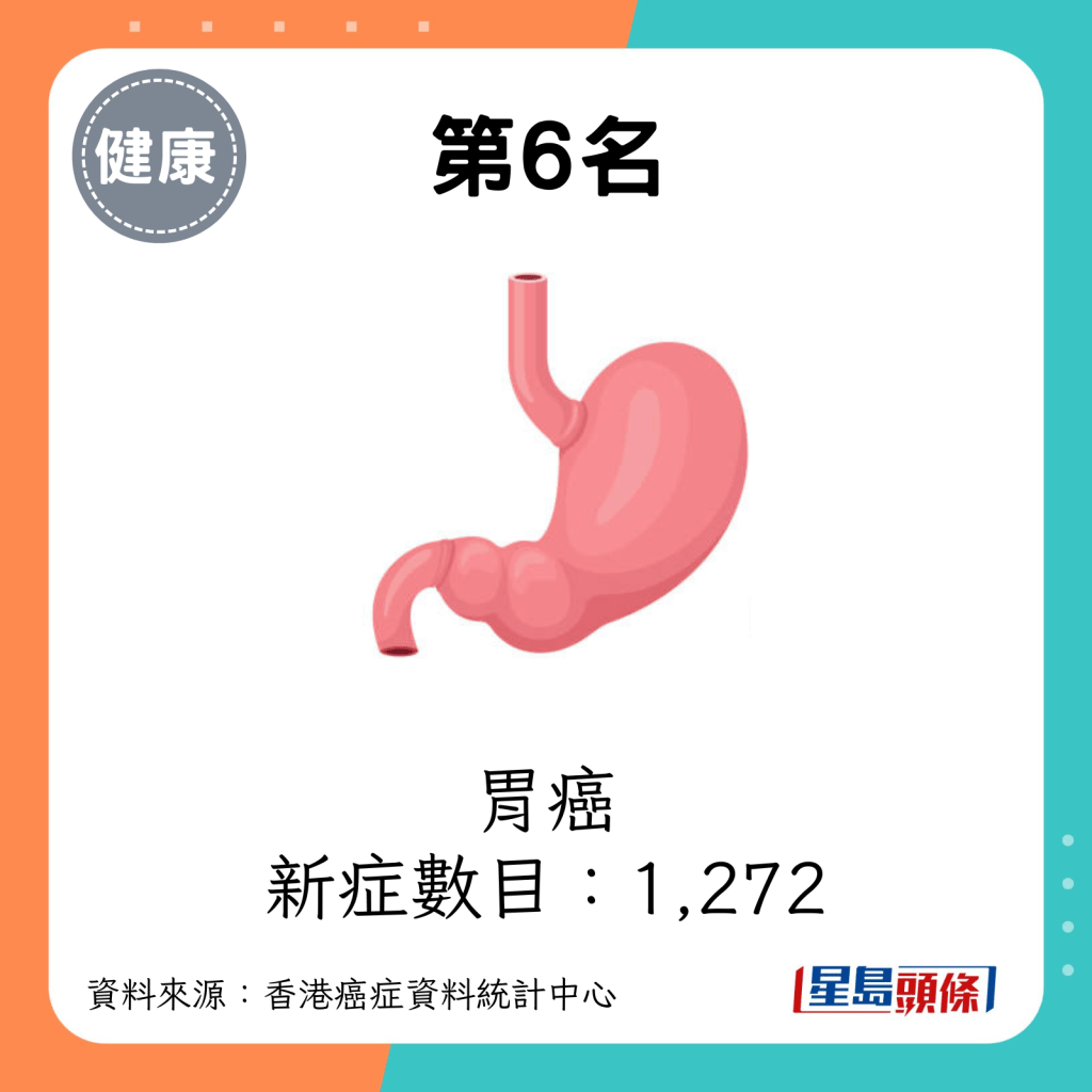 第6名：胃癌（新症數目：1,272）