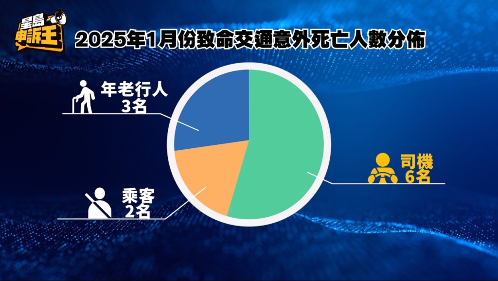 數據顯示，剛剛踏入2025年，本港已經發生近十宗致命交通意外，而且近一半個案均涉及駕駛者。