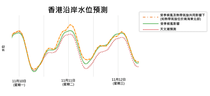 不同情境下本港沿岸的總水位預測。天文台圖片 不同情境下本港沿岸的總水位預測。天文台圖片