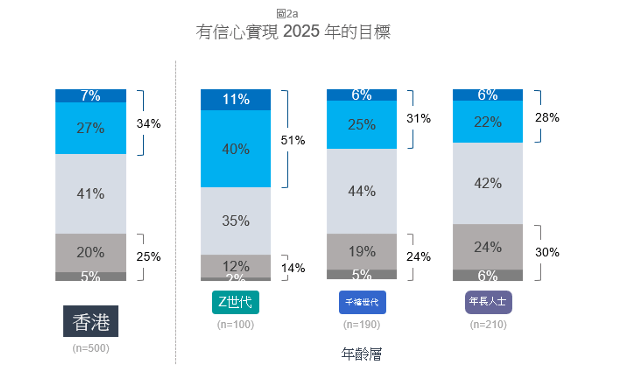 港人對2025年實現目標信心