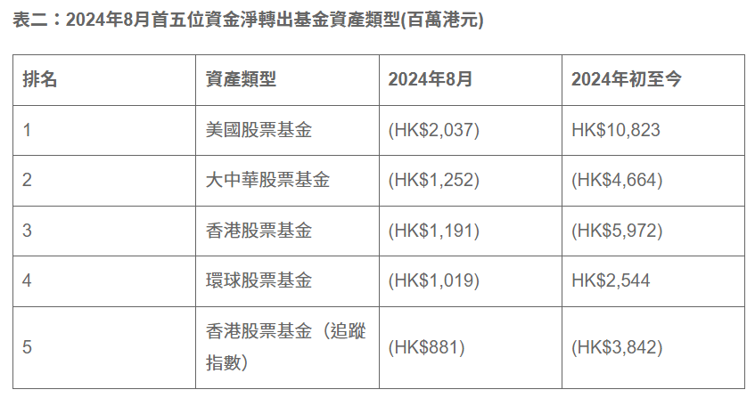 8月首五位資金淨轉出基金資產類型（來源：GUM）