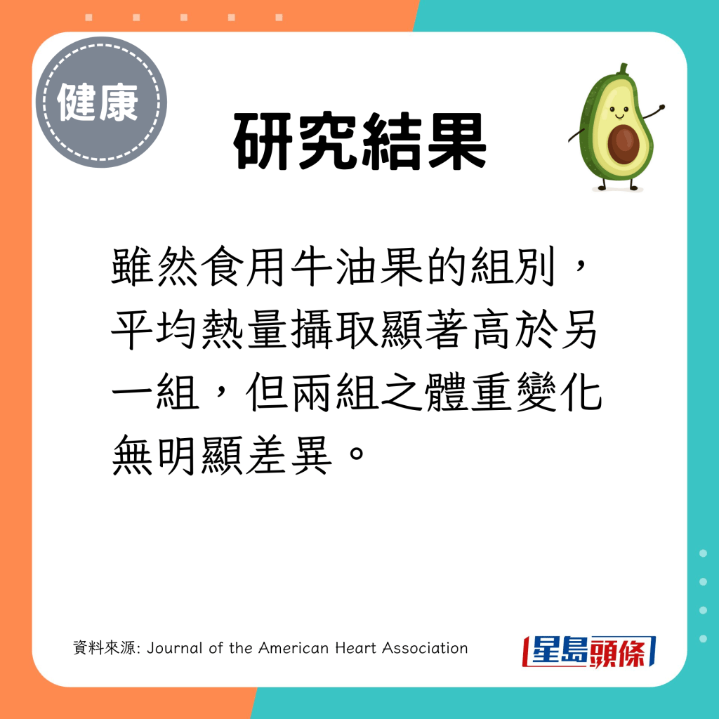 即使平均熱量攝取顯著沒有吃牛油果的組別，但兩組之體重變化無明顯差異