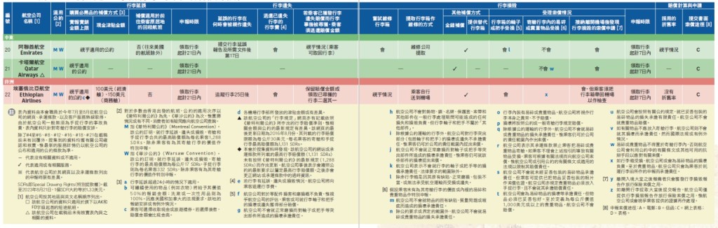 消費者委員會今日（14日）發表月刊，調查了22間有經營往來香港航班的航空公司在國際航班的行李賠償安排、申報方式、索償細節。消費者委員會