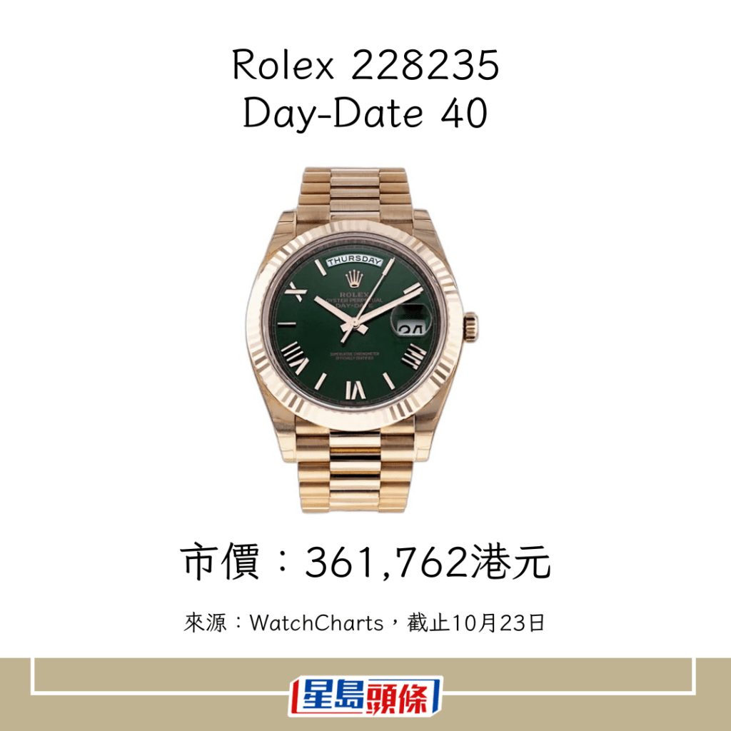 劳力士当中，以Air-King、Day-Date及Datejust表现最佳。图为劳力士价格指数中，其中一只Day-Date。