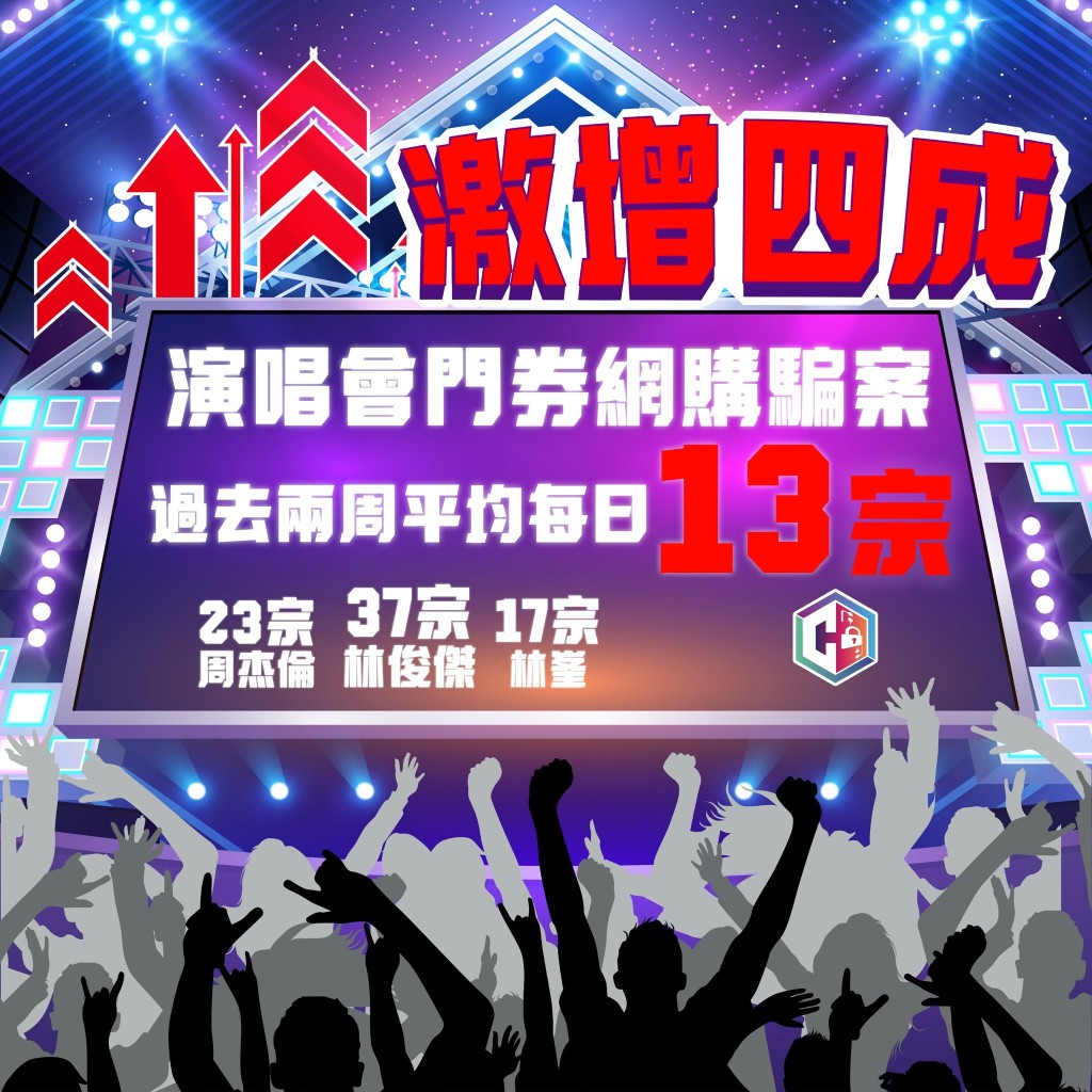 過去兩周演唱會門票騙案,林俊傑周杰倫林峯演唱會佔最多。 過去兩周演唱會門票騙案,林俊傑周杰倫林峯演唱會佔最多。