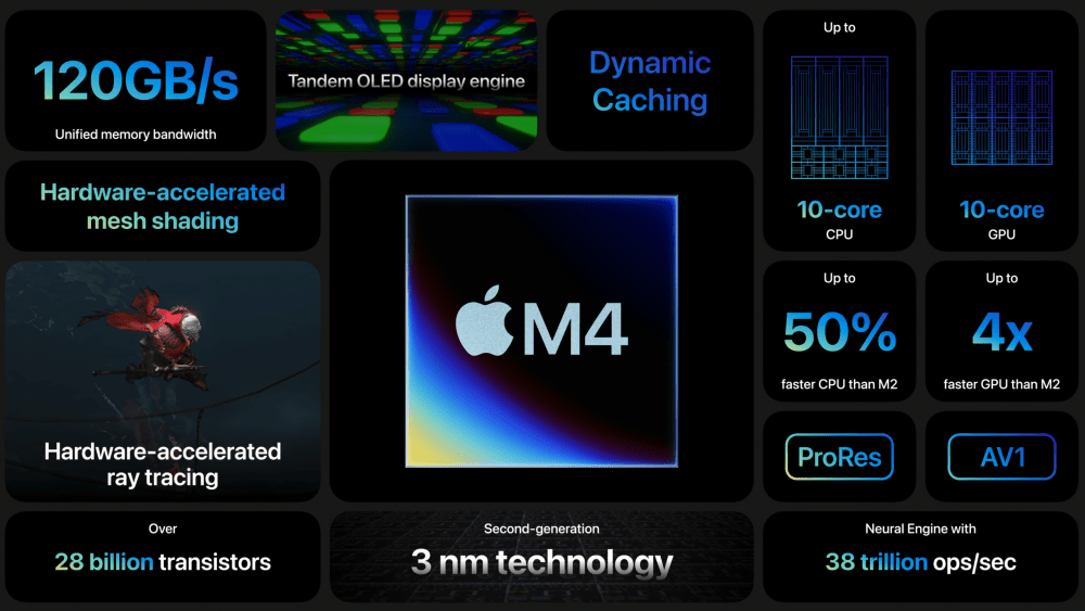 iPad Pro率先采用3nm制程的M4晶片，专业图像运算效能比M2快4倍。