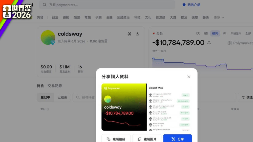 Polymarket有神秘大戶在世界盃中，10日狂輸千萬美元。