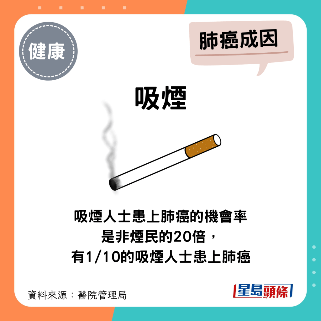 吸煙人士患上肺癌的機會率是非煙民的20倍，有1/1 的吸煙人士患上肺癌