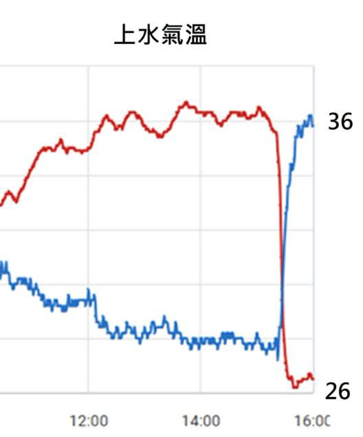 林超英指上水在下雨後,氣溫更於短短十分鐘內急降達10℃。林超英FB圖片 林超英指上水在下雨後,氣溫更於短短十分鐘內急降達10℃。林超英FB圖片