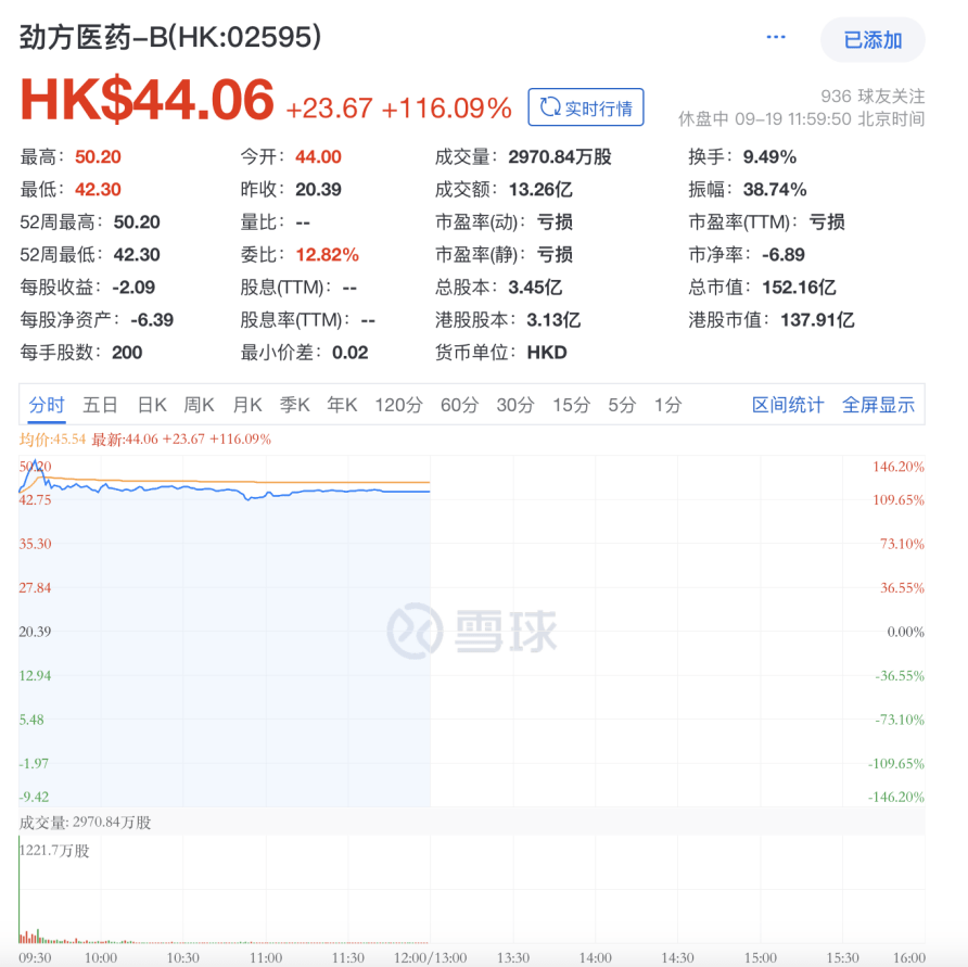 ▲勁方醫藥上市首日股價情況，來源：雪球