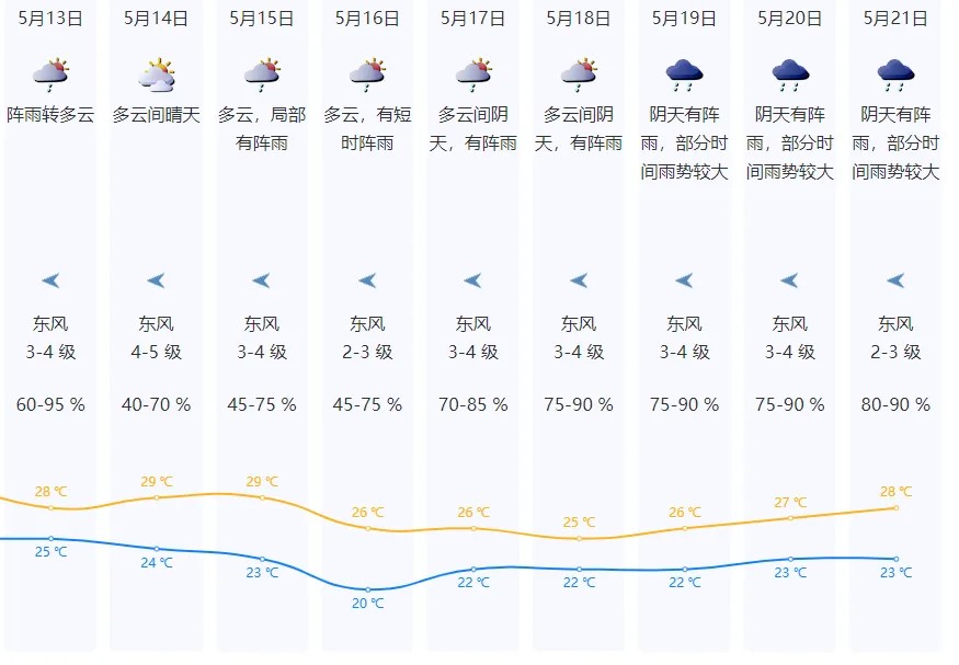 深圳本周後期會遇上強對流暴雨惡劣天氣。