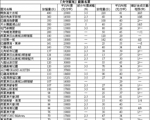 峻弦3房1000萬沽 低市價3%。