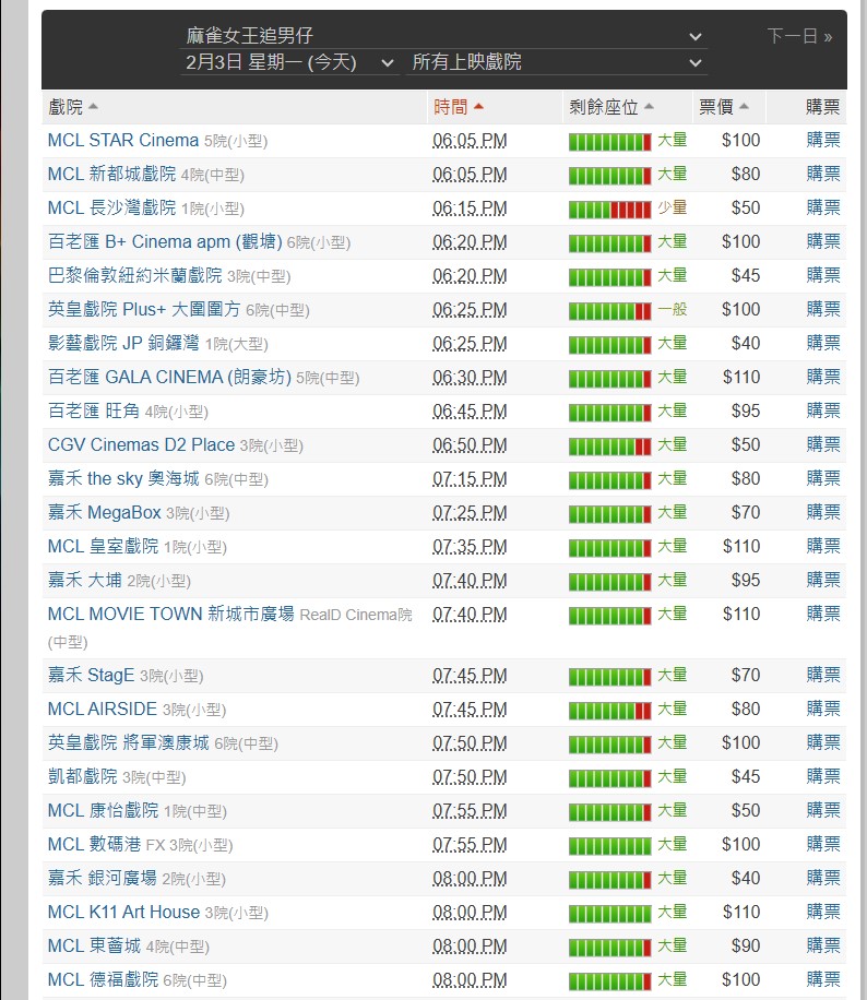 記者翻查購票網站，發現3套仍然上畫的賀歲片即日場次，仍有大量剩餘空位。