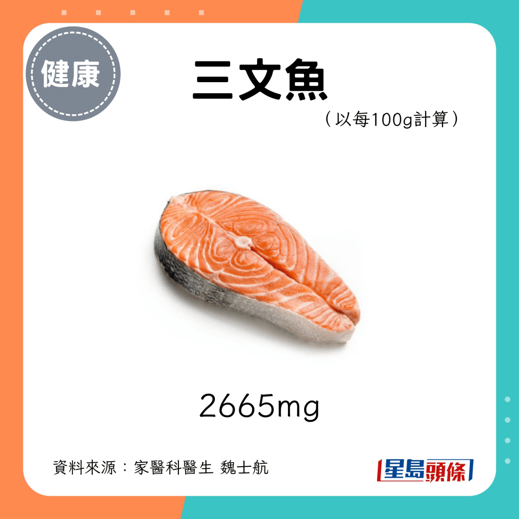 三文魚：2665mg