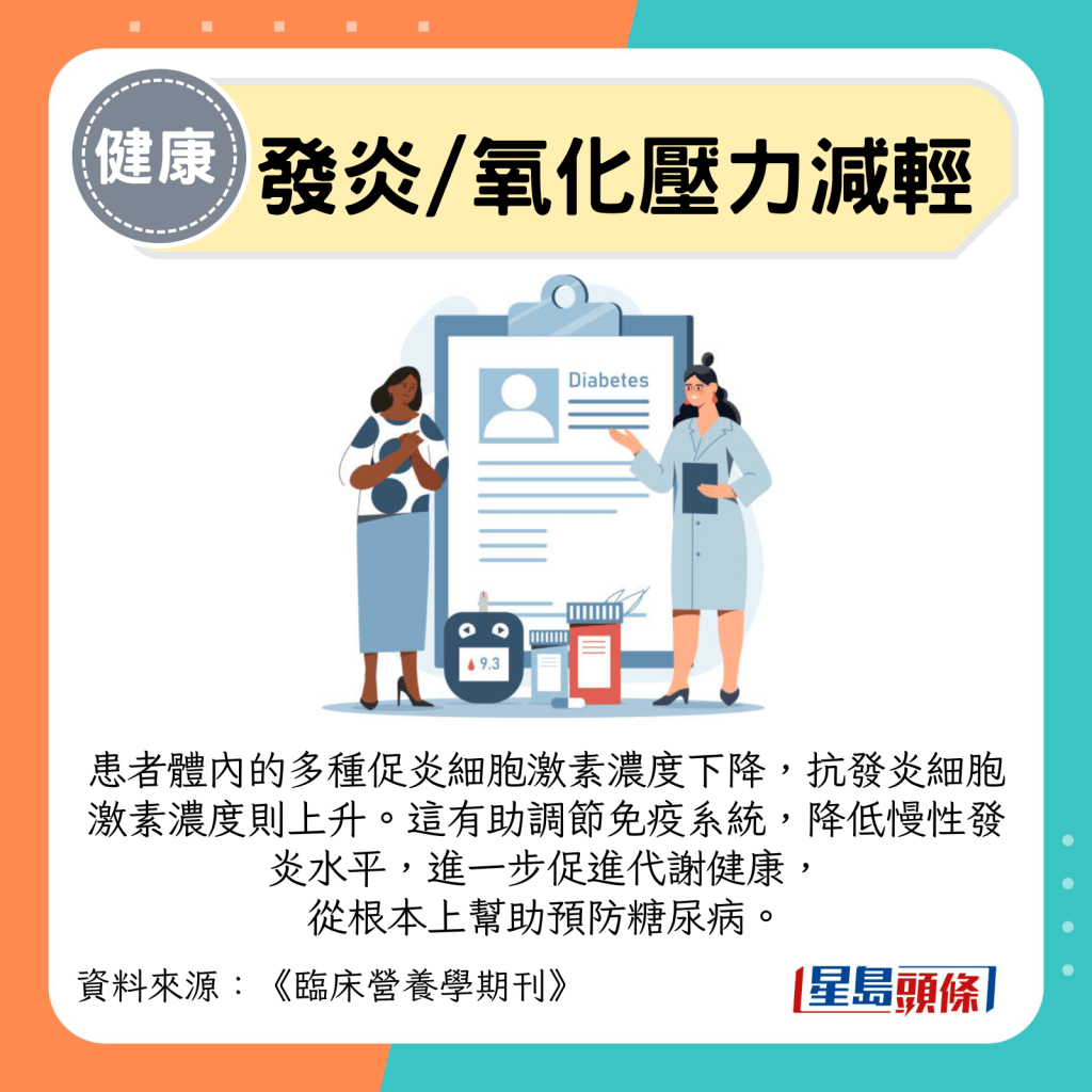患者體內的多種促炎細胞激素濃度下降，抗發炎細胞激素濃度則上升。這有助調節免疫系統，降低慢性發炎水平，進一步促進代謝健康，從根本上幫助預防糖尿病。