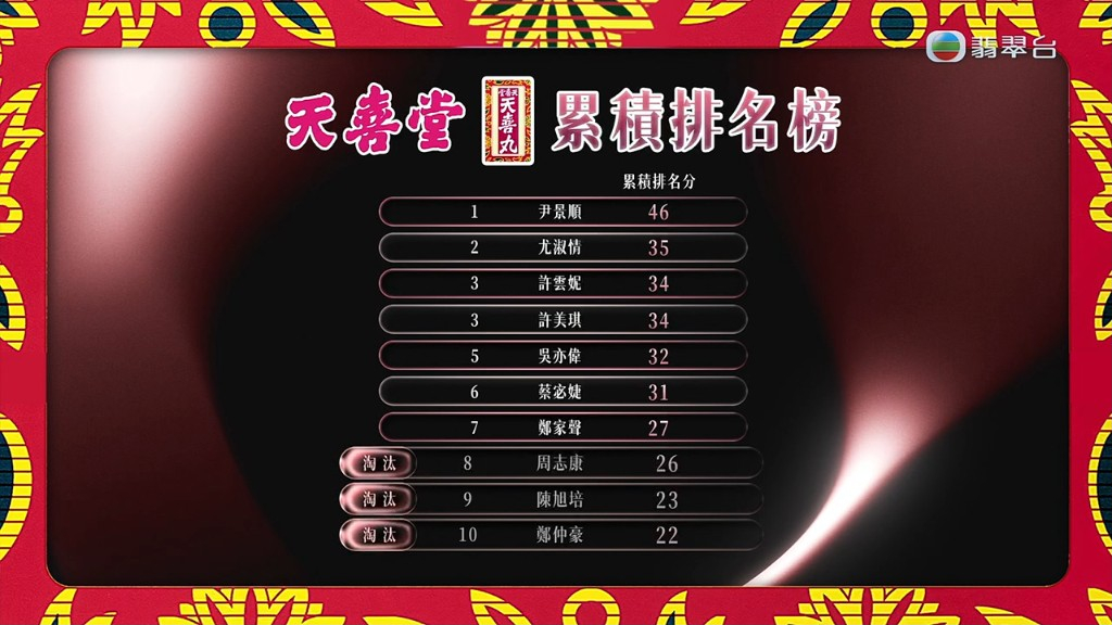周志康僅以1分之差慘遭淘汰。 周志康僅以1分之差慘遭淘汰。