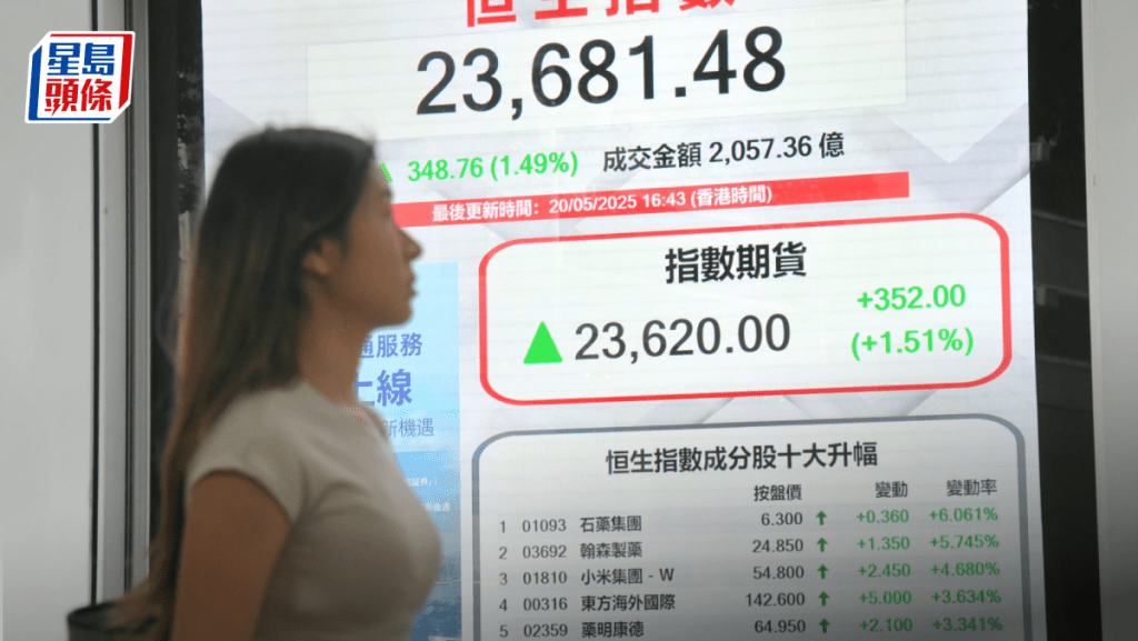 恒指升348點 藥股受捧 石藥翰森升6% 小米晶片量產升5% 專家:未擺脫上落市|港股收市