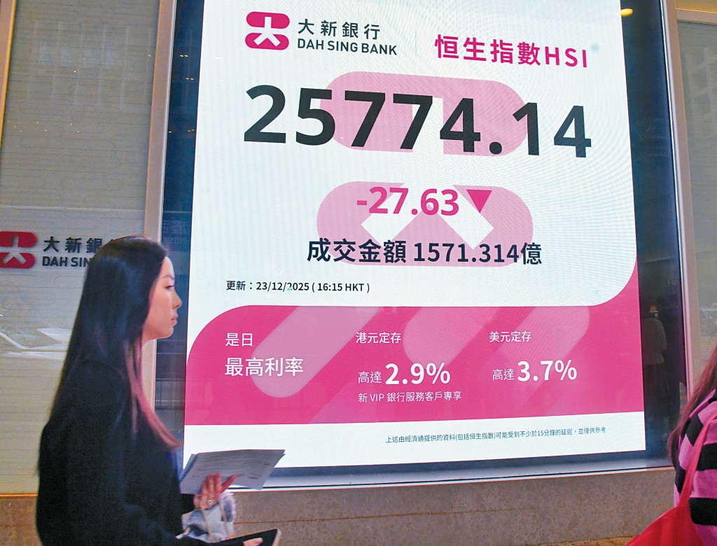 恒指昨日收報25774點，倒跌27點。