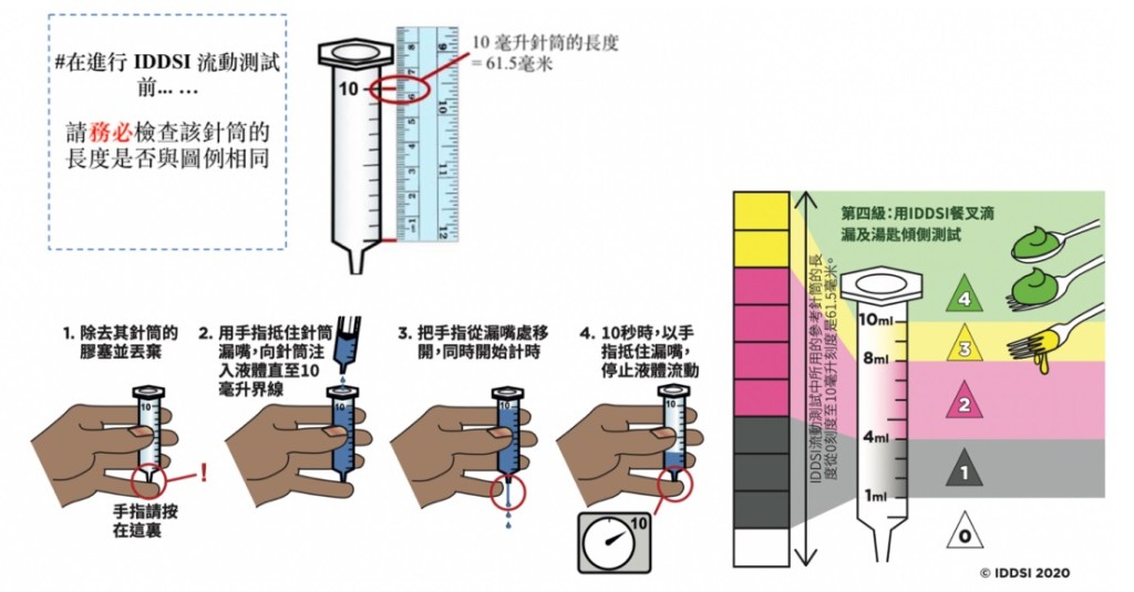 國際吞嚥障礙飲食標準化創辦組織（IDDSI）訂立一套適用於吞嚥障礙患者的8級制飲食框架，各個級別皆有簡易測試方法。