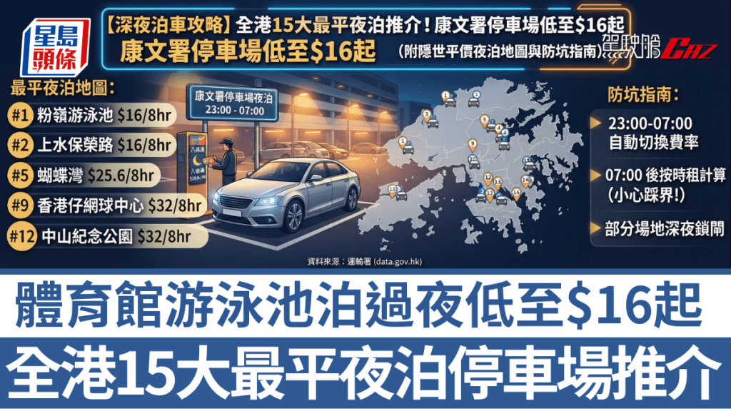 康文署轄下體育館、游泳池及運動場的停車場，夜泊半小時收費低至1，泊足8小時只需16起，可謂隱世平價夜泊。