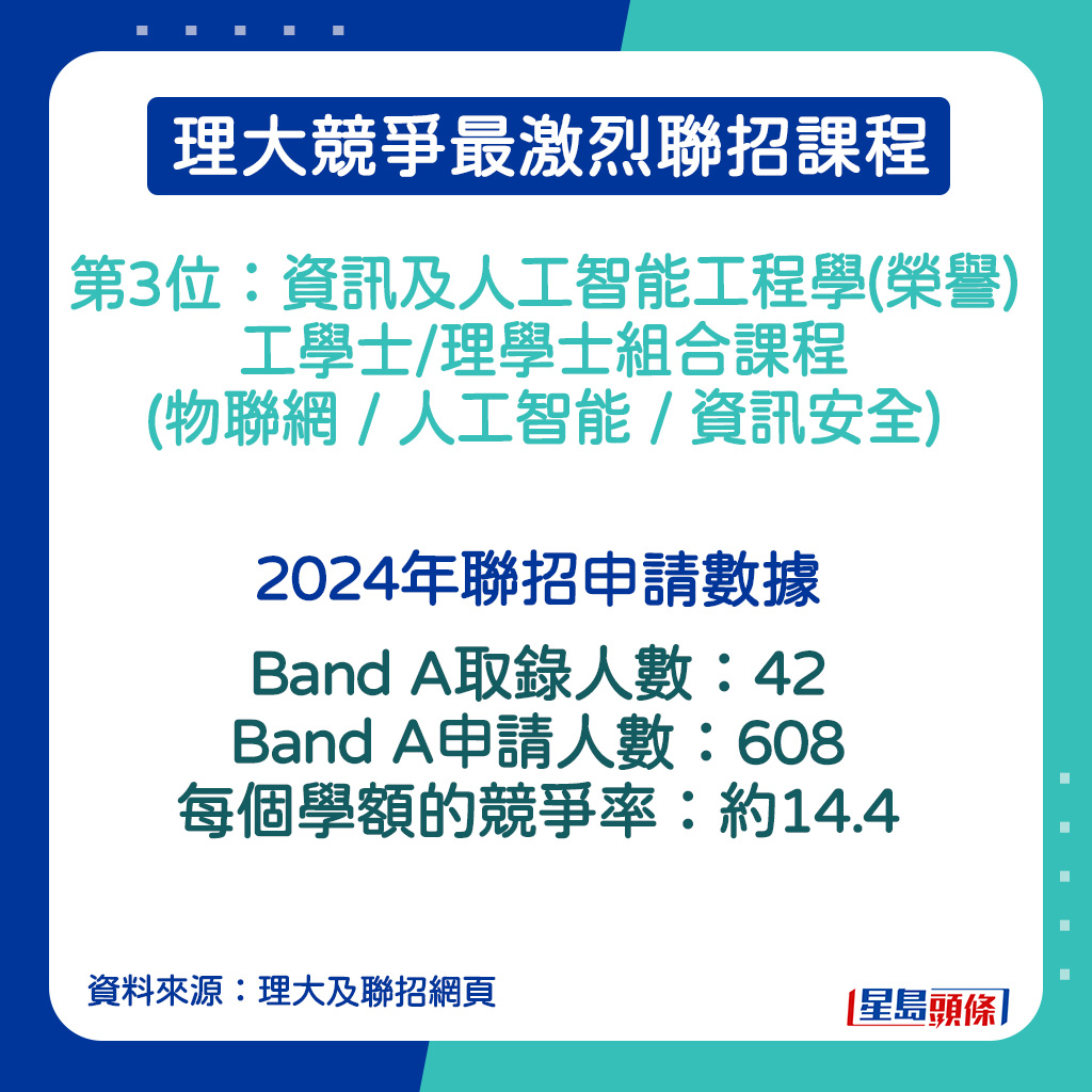 資訊及人工智能工程學(榮譽)工學士/理學士組合課程 (物聯網 / 人工智能 / 資訊安全)的2024年聯招申請數據。