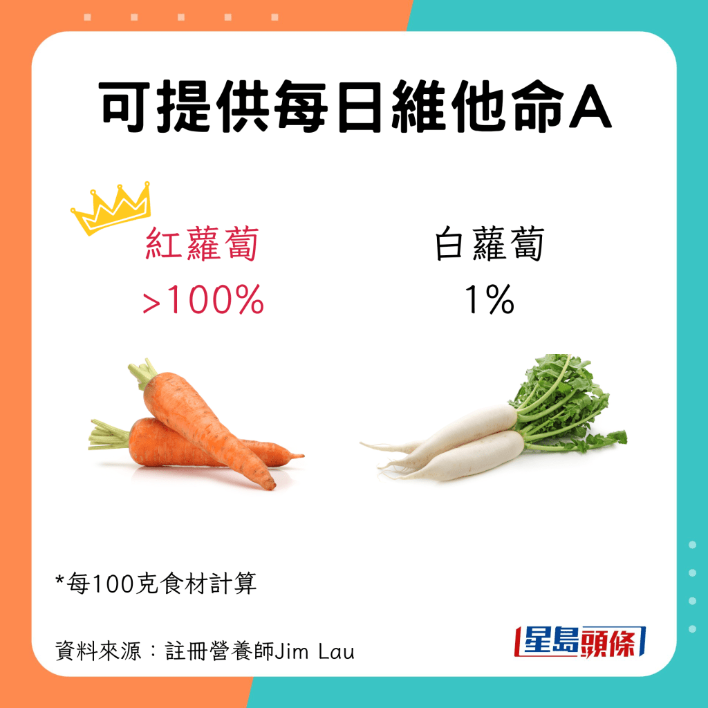 可提供的每日維他命A：紅蘿蔔為>100%，白蘿蔔為1%