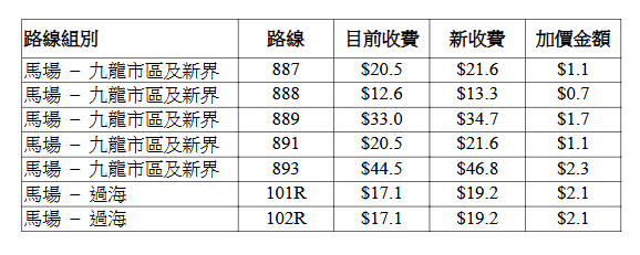 九巴個別路線的新收費表。立法會文件擷圖