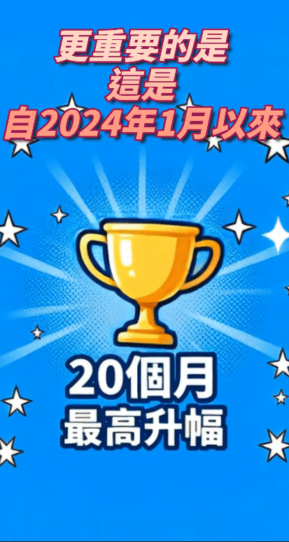 升幅是自2024年1月以來，長達20個月的最大升幅。