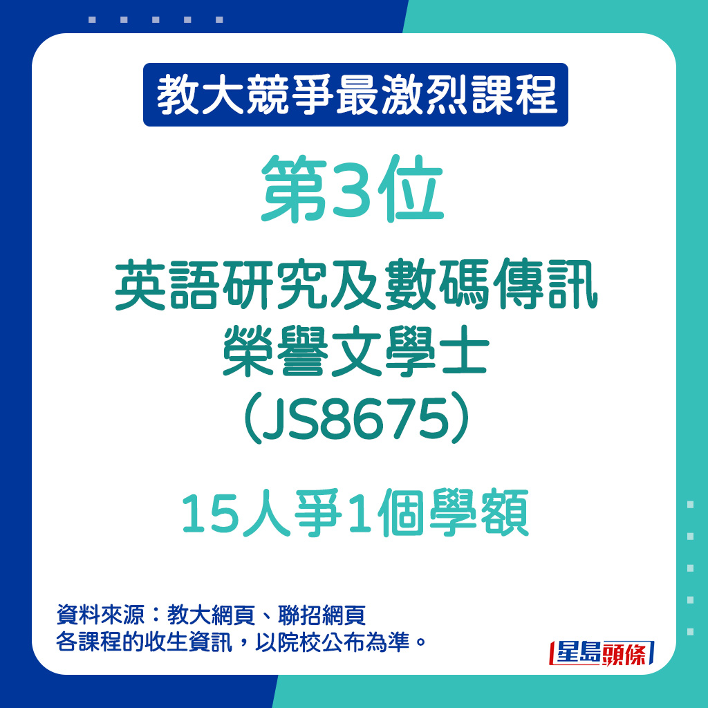 教大竞争最激烈课程｜第3位 - 英语研究及数码传讯荣誉文学士（JS8675）：15人争1个学额