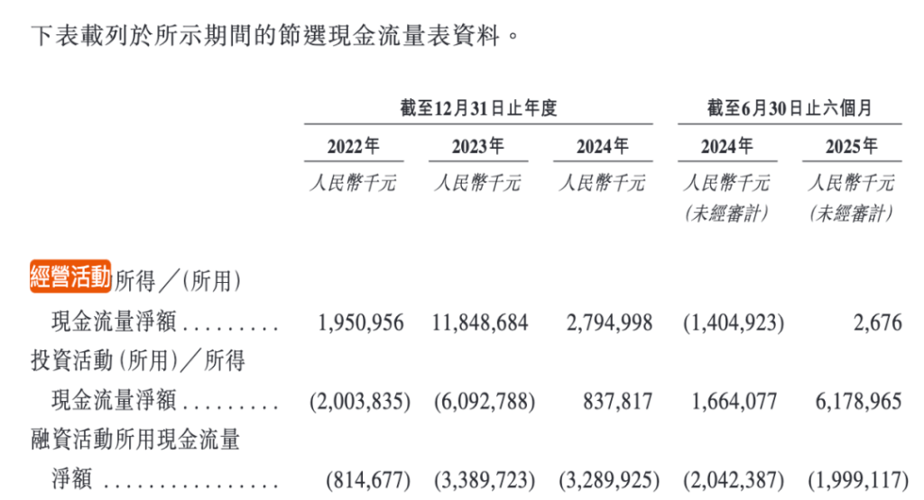 2024年,該數據從2023年的118.49億元下降76.41%至27.95億元。今年上半年則僅267.6萬元。傳音招股書圖片 2024年,該數據從2023年的118.49億元下降76.41%至27.95億元。今年上半年則僅267.6萬元。傳音招股書圖片