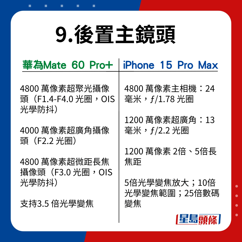 Mate 60 Pro+ VS iPhone 15 Pro Max在17功能的比并｜后置主镜头，华为3镜头都达4,000万像素