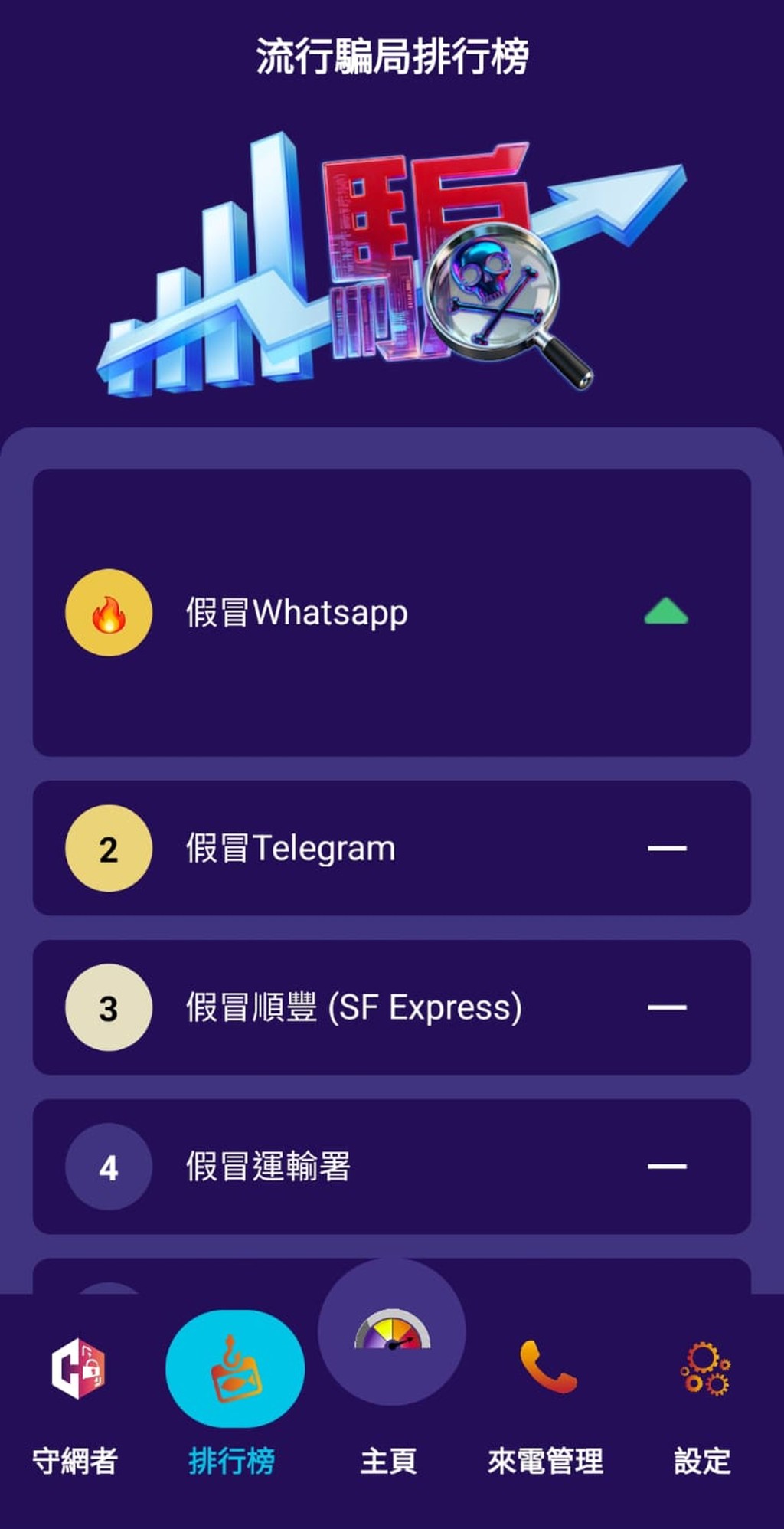 「防騙視伏App」更新功能包括熱門騙局排行。 「防騙視伏App」更新功能包括熱門騙局排行。