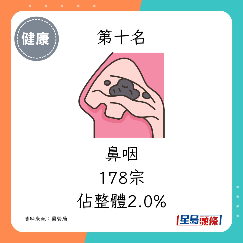 10. 鼻咽（178宗，佔整體2.0%）