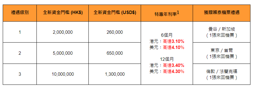 港元定存年利率最高3.4厘、美元定存年利率則最高4.3厘，並可獲贈國泰機票禮遇。