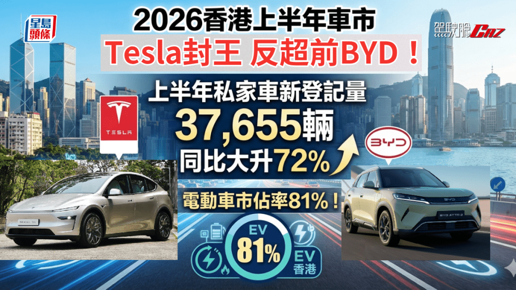 今年1至6月香港累計私家車新車登記總數37,655輛，較2025年同期（21,862輛）大幅上升72.24%，電動車佔比率達到81.14%（30,552輛），同比增長10.64%。