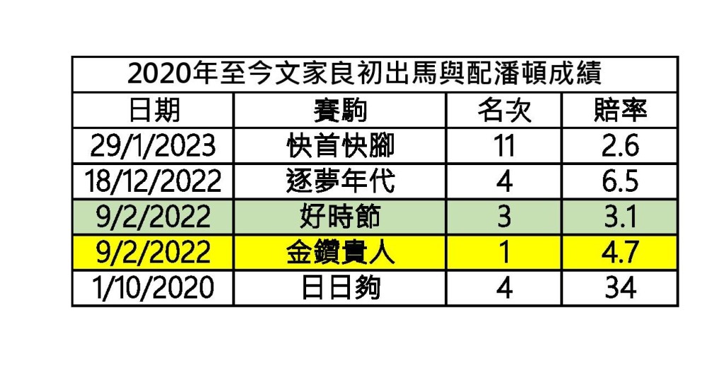 2020年至今文家良初出马与潘顿成绩。