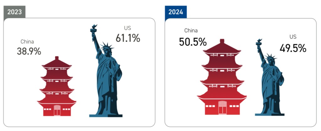 今年有过半受访者选择中国﹐是5年来中国首次超越美国成为首选。
