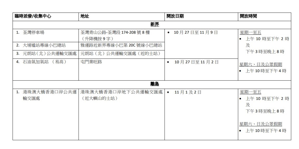 (附圖1.2)臨時派發/收集中心地址、開放日期及時間