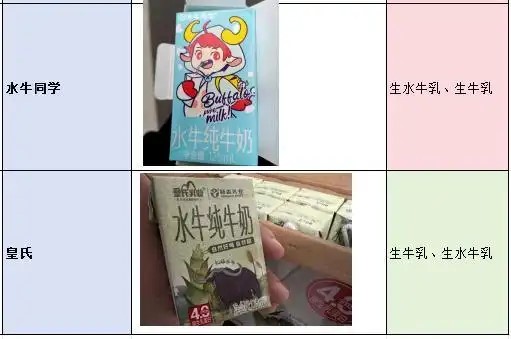 有內媒檢查20款水牛奶產品,發現無一採用的原料達100%。新京報 有內媒檢查20款水牛奶產品,發現無一採用的原料達100%。新京報