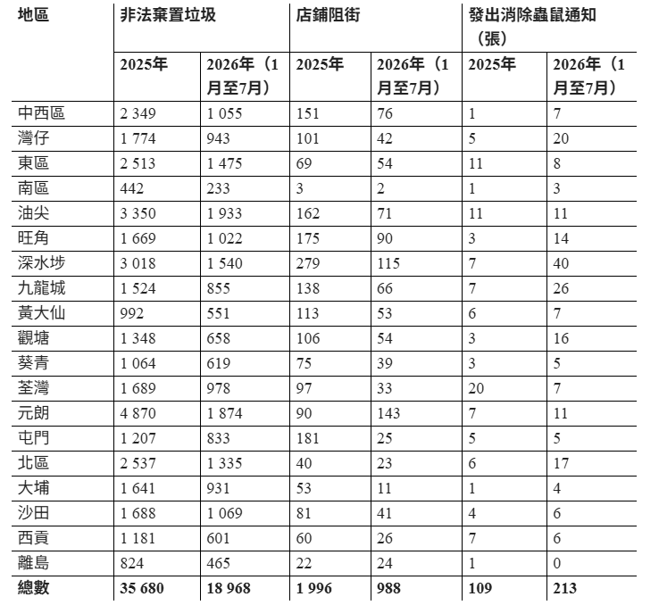 食環署於2025年就非法棄置垃圾及店舖阻街分別採取超過3.56萬宗及近2,000宗執法行動;2026年1月至7月的相應數字為近1.9萬宗及約1,000宗。 食環署於2025年就非法棄置垃圾及店舖阻街分別採取超過3.56萬宗及近2,000宗執法行動;2026年1月至7月的相應數字為近1.9萬宗及約1,000宗。